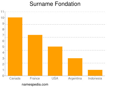 Surname Fondation