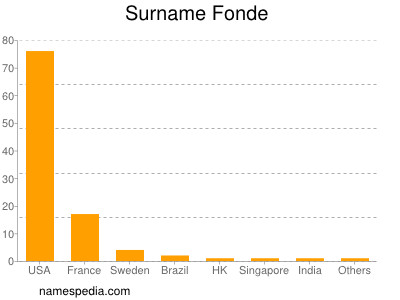 Surname Fonde