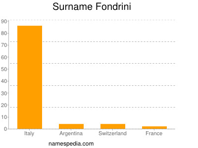 Surname Fondrini