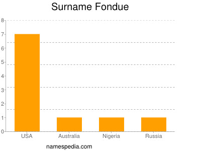 Surname Fondue