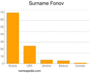 Surname Fonov