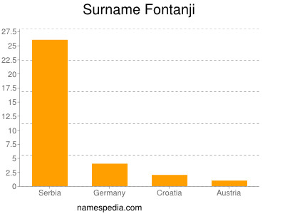 Surname Fontanji