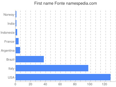 Given name Fonte