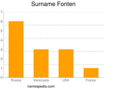 Surname Fonten