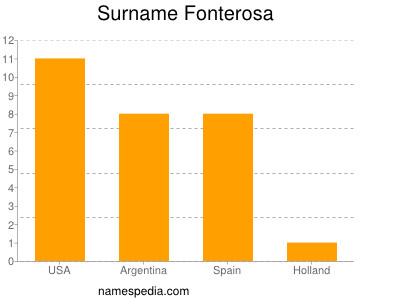 Surname Fonterosa