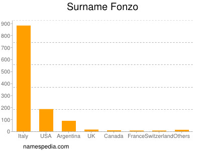 Surname Fonzo