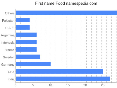 Given name Food