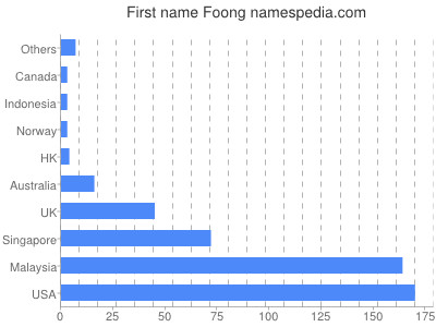 Given name Foong