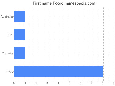 Given name Foord