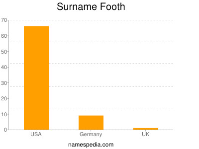 Surname Footh
