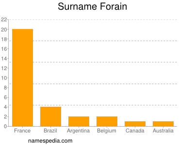 Surname Forain