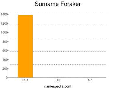 Surname Foraker