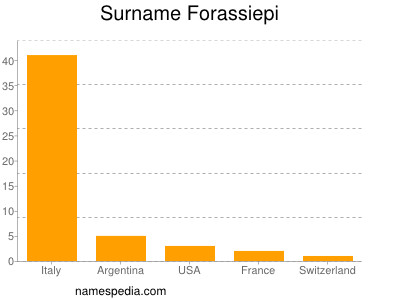 Surname Forassiepi