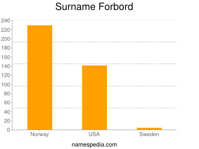 Surname Forbord