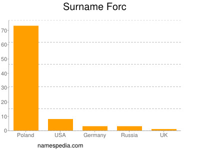 Surname Forc