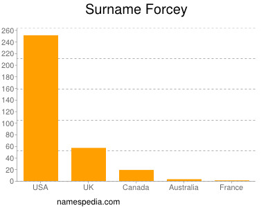 Surname Forcey