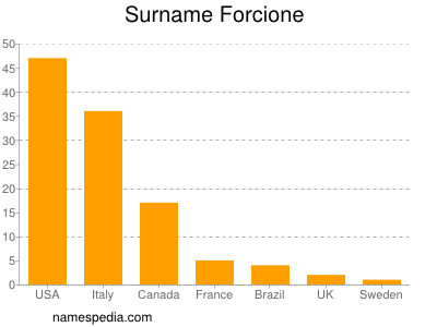 Surname Forcione