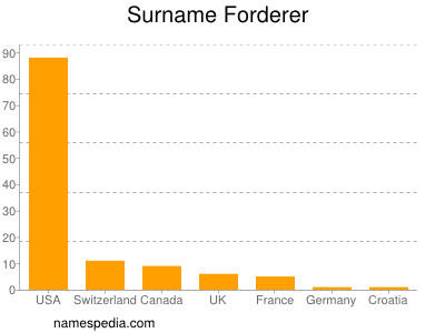 Surname Forderer