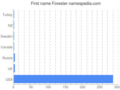 Given name Forester
