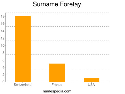 Surname Foretay