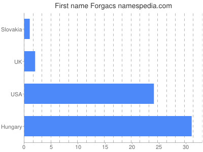 Given name Forgacs