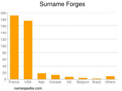 Surname Forges