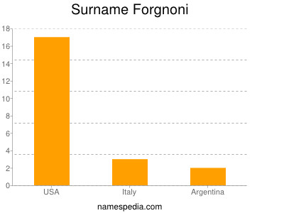 Surname Forgnoni