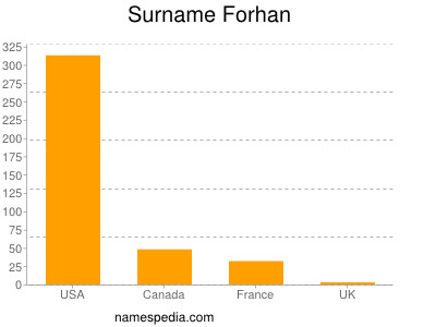 Surname Forhan