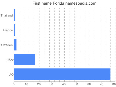 Given name Forida