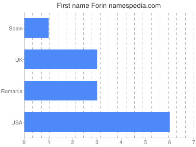Given name Forin