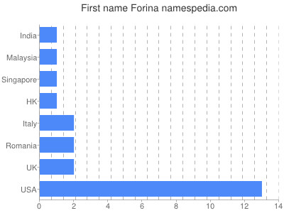 Given name Forina