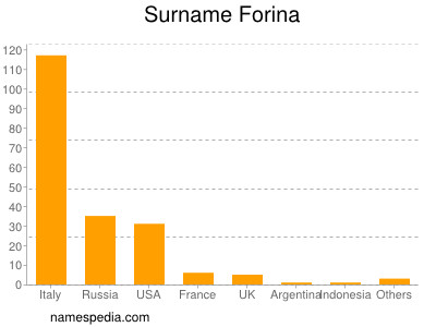 Surname Forina