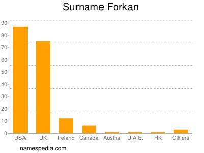 Surname Forkan