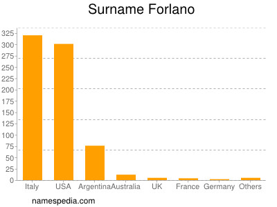 Surname Forlano