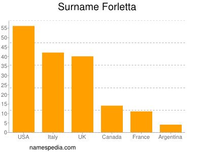 Surname Forletta