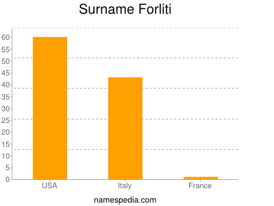 Surname Forliti