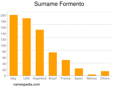 Surname Formento