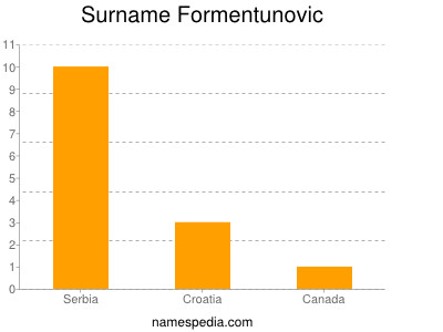 Surname Formentunovic