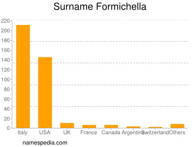 Surname Formichella
