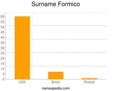 Surname Formico