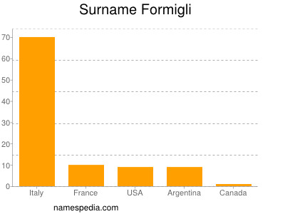 Surname Formigli