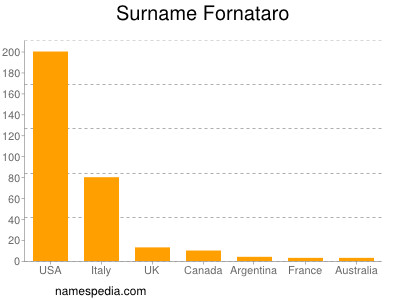 Surname Fornataro