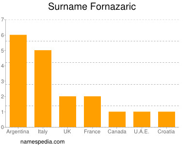 Surname Fornazaric