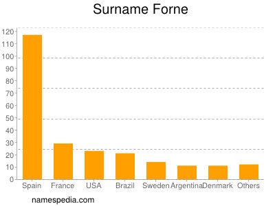 Surname Forne