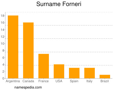 Surname Forneri