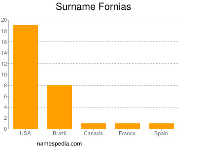 Surname Fornias