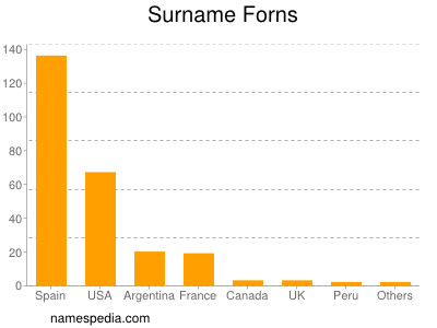 Surname Forns