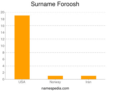 Surname Foroosh