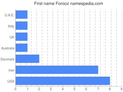 Given name Forooz