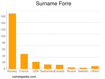 Surname Forre
